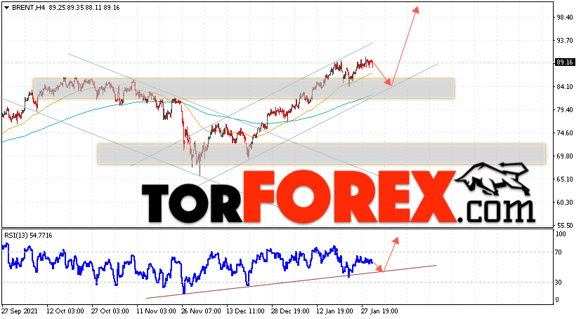 Аналитика и прогноз цен на нефть на 2 февраля 2022