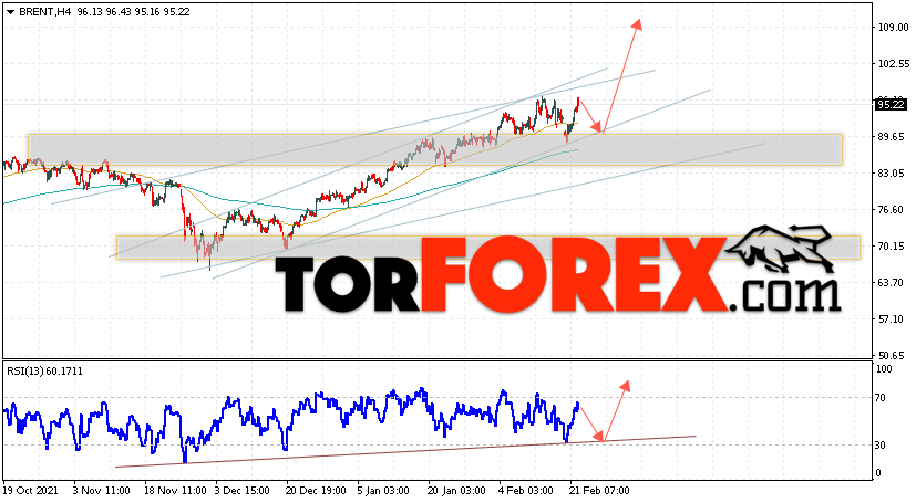 Аналитика и прогноз цен на нефть на 23 февраля 2022