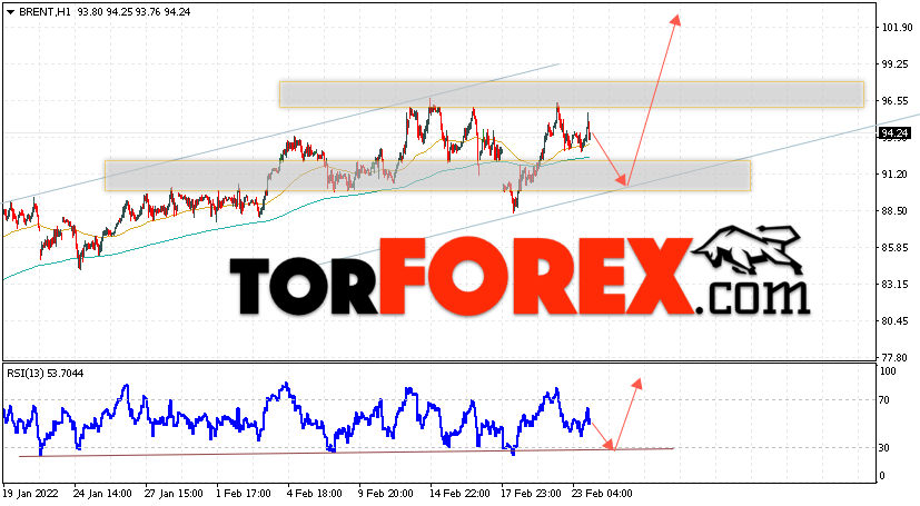 Аналитика и прогноз цен на нефть на 24 февраля 2022