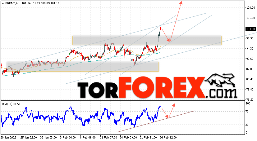 Аналитика и прогноз цен на нефть на 25 февраля 2022