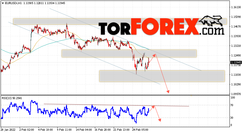 EUR/USD прогноз Евро Доллар на 1 марта 2022