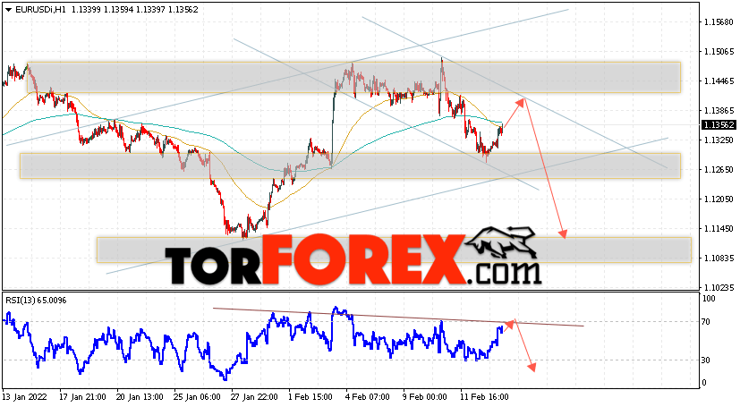 EUR/USD прогноз Евро Доллар на 16 февраля 2022