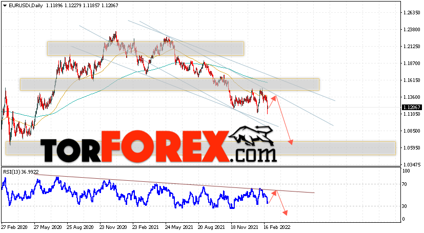 EUR/USD прогноз Евро Доллар на 28 февраля — 4 марта 2022