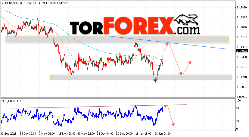 EUR/USD прогноз Евро Доллар на 4 февраля 2022