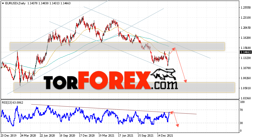EUR/USD прогноз Евро Доллар на 7 — 11 февраля 2022