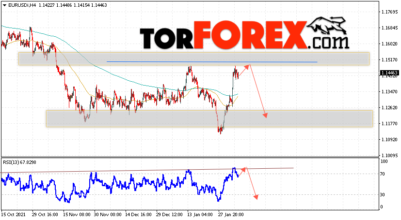 EUR/USD прогноз Евро Доллар на 8 февраля 2022