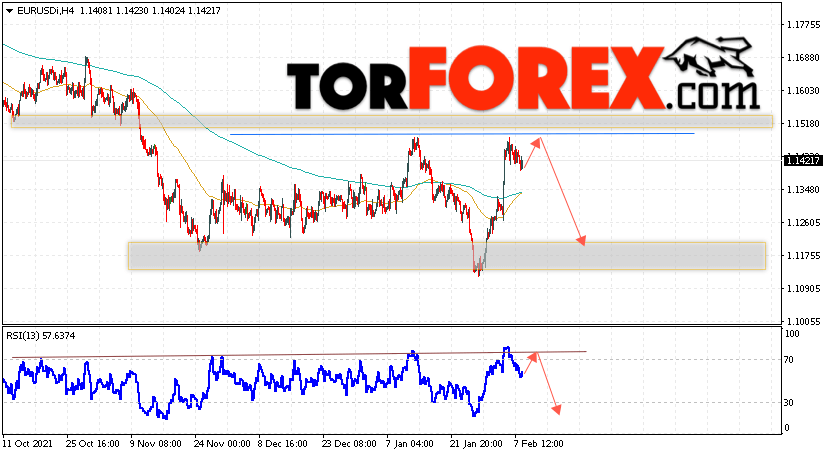 EUR/USD прогноз Евро Доллар на 9 февраля 2022