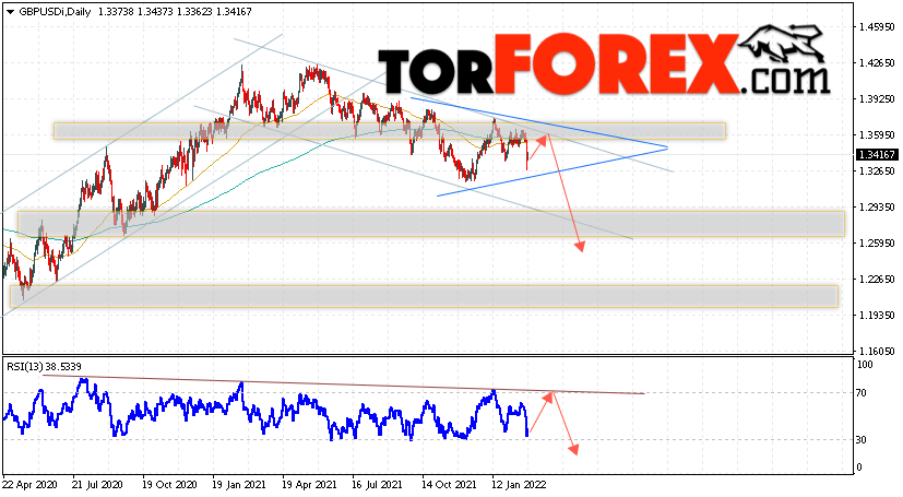 GBP/USD прогноз Форекс на 28 февраля — 4 марта 2022