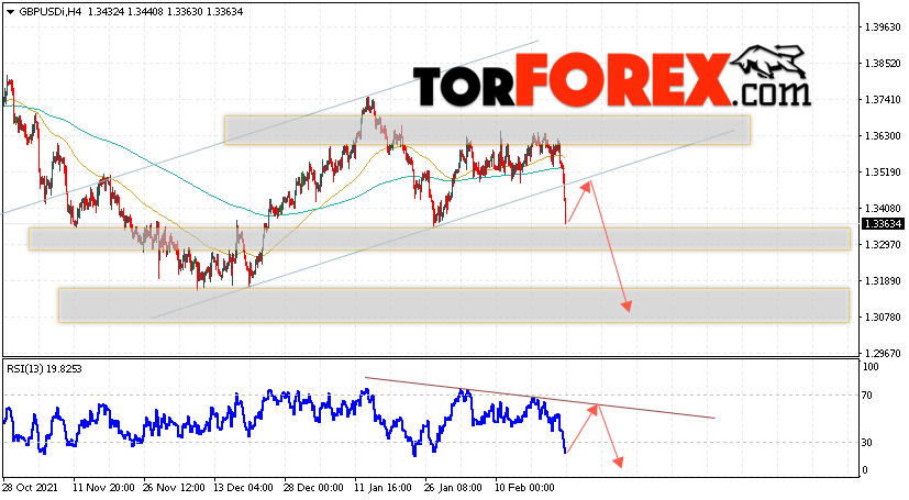 GBP/USD прогноз Фунт Доллар на 25 февраля 2022
