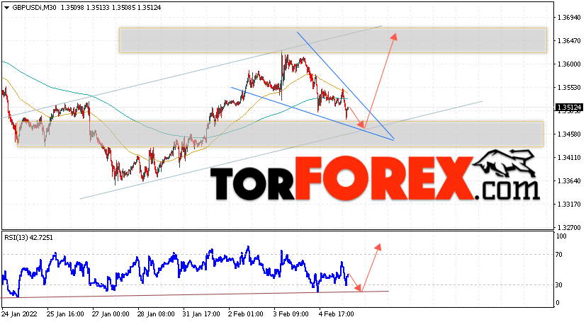 GBP/USD прогноз Фунт Доллар на 8 февраля 2022