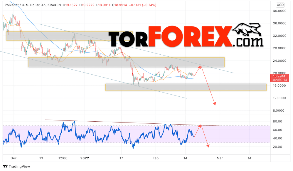 Polkadot прогноз криптовалют на 18 февраля 2022