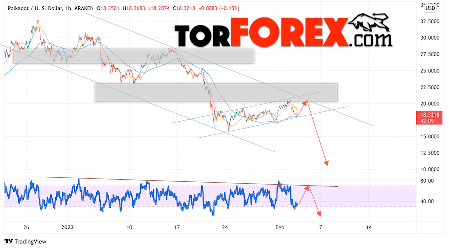 Polkadot прогноз криптовалют на 4 февраля 2022