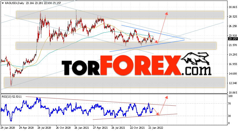 Прогноз цен на Серебро на 14 — 18 февраля 2022
