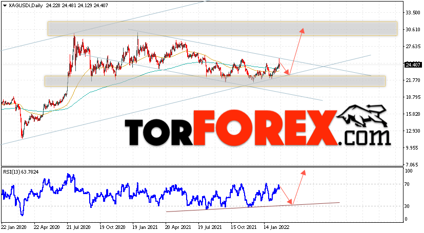 Прогноз цен на Серебро на 28 февраля — 4 марта 2022