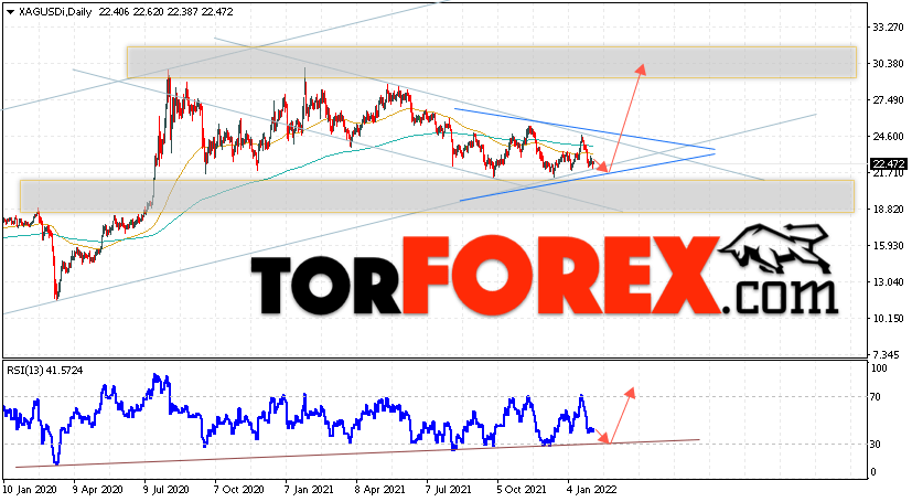 Прогноз цен на Серебро на 7 — 11 февраля 2022