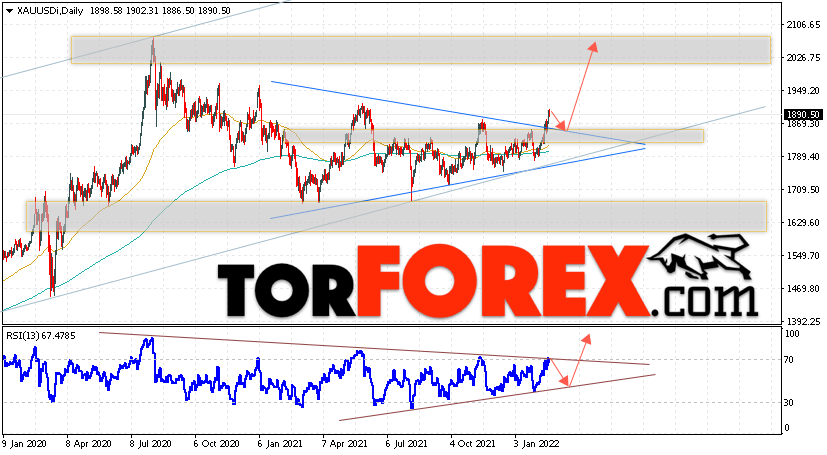 Прогноз цены Золота на 21 — 25 февраля 2022