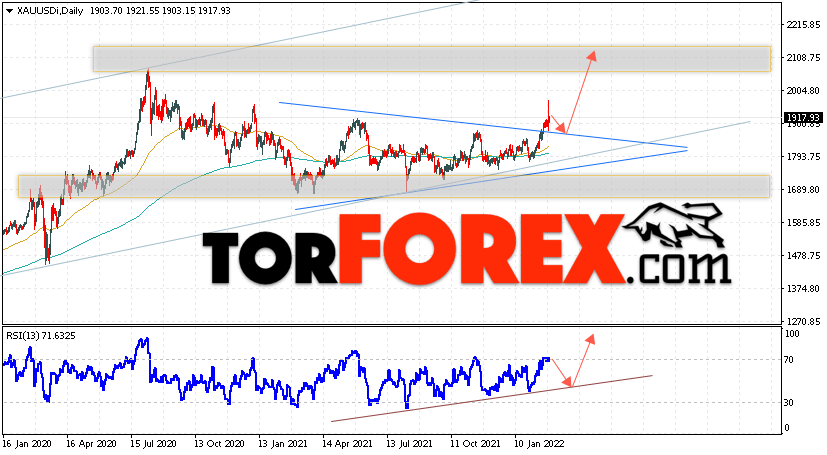 Прогноз цены Золота на 28 февраля — 4 марта 2022