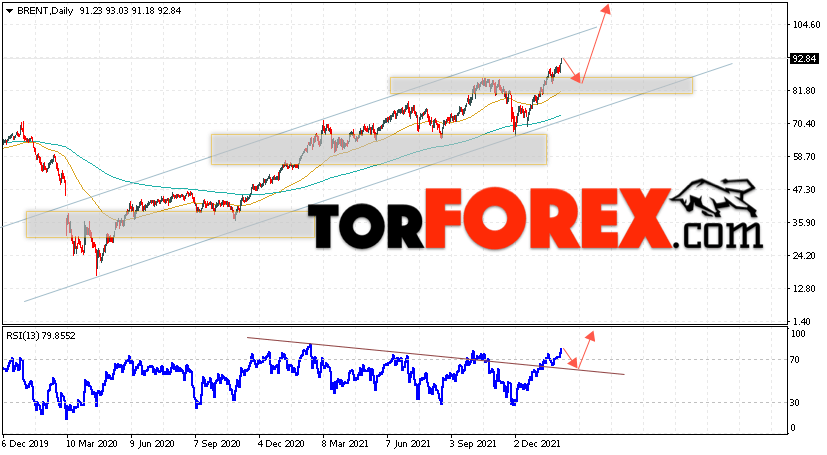 Прогноз нефти BRENT на 7 — 11 февраля 2022