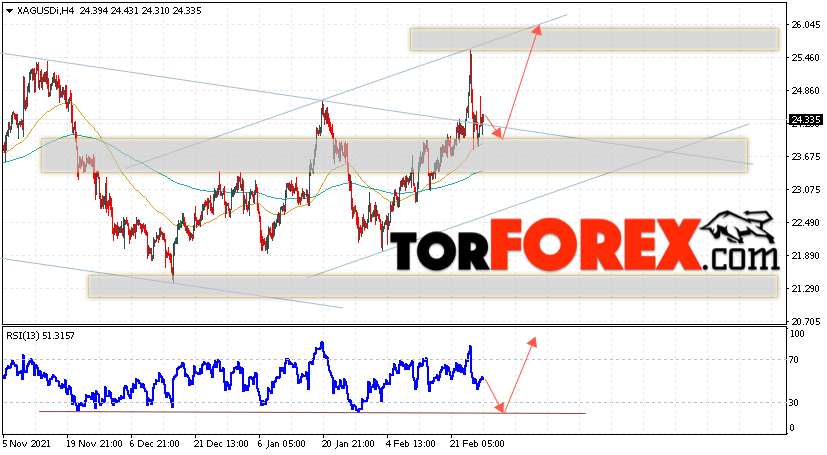 Серебро прогноз и аналитика XAG/USD на 1 марта 2022