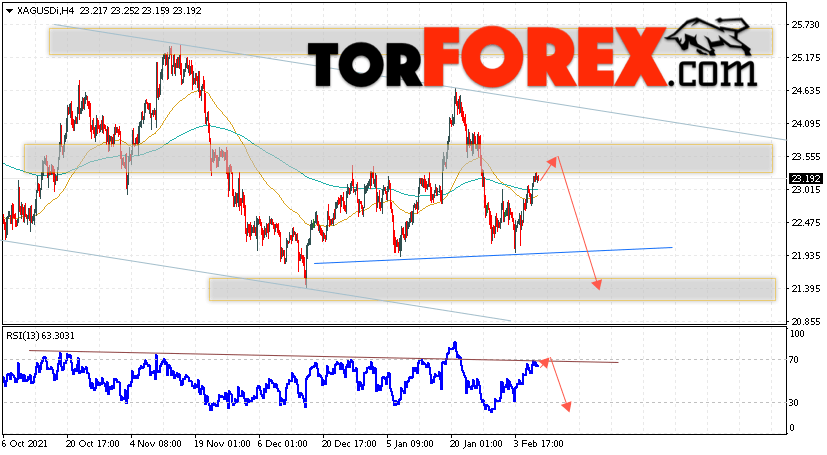 Серебро прогноз и аналитика XAG/USD на 10 февраля 2022