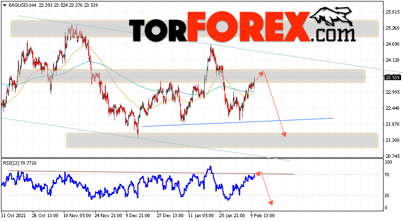 Серебро прогноз и аналитика XAG/USD на 11 февраля 2022