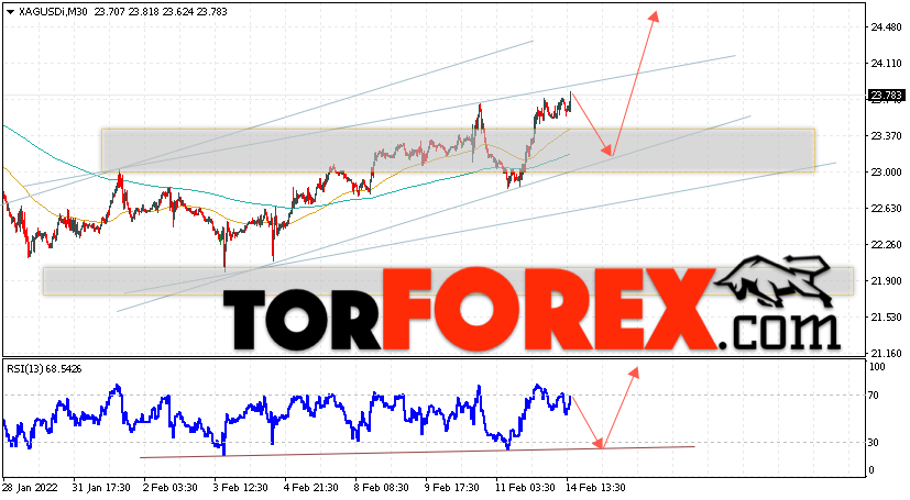 Серебро прогноз и аналитика XAG/USD на 15 февраля 2022