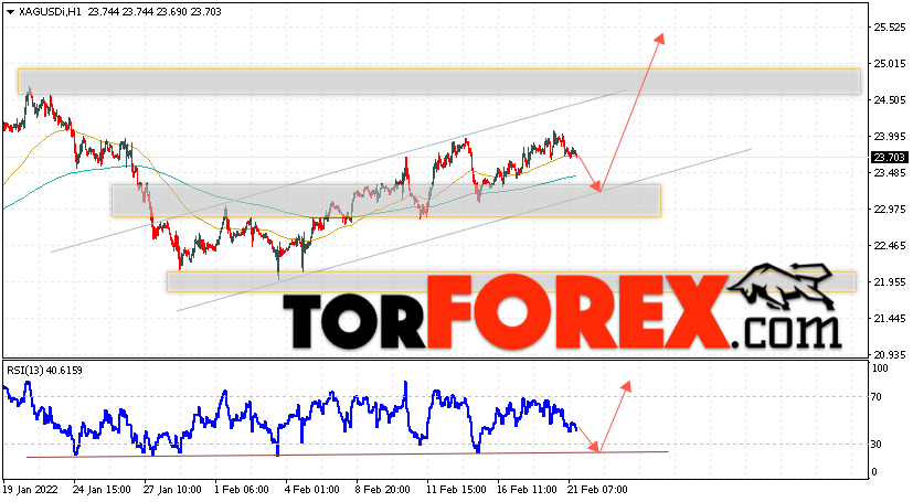 Серебро прогноз и аналитика XAG/USD на 22 февраля 2022
