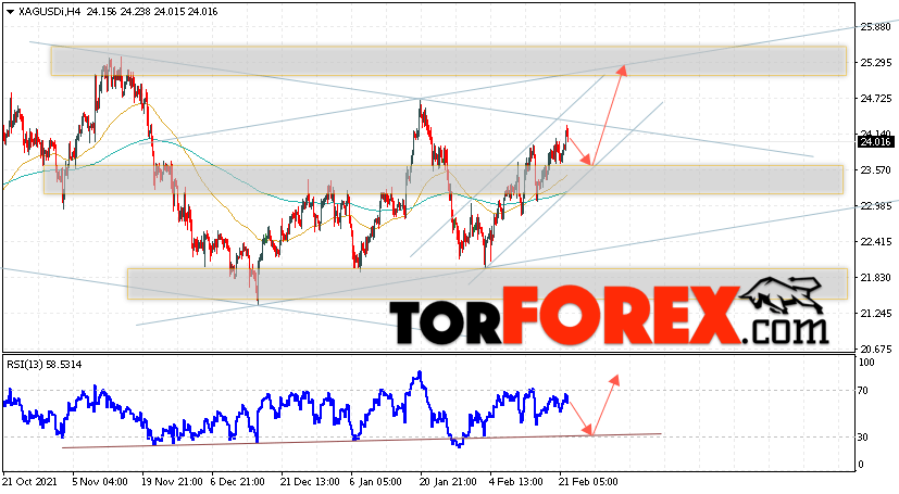 Серебро прогноз и аналитика XAG/USD на 23 февраля 2022