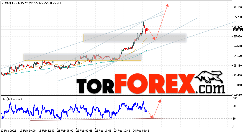 Серебро прогноз и аналитика XAG/USD на 25 февраля 2022