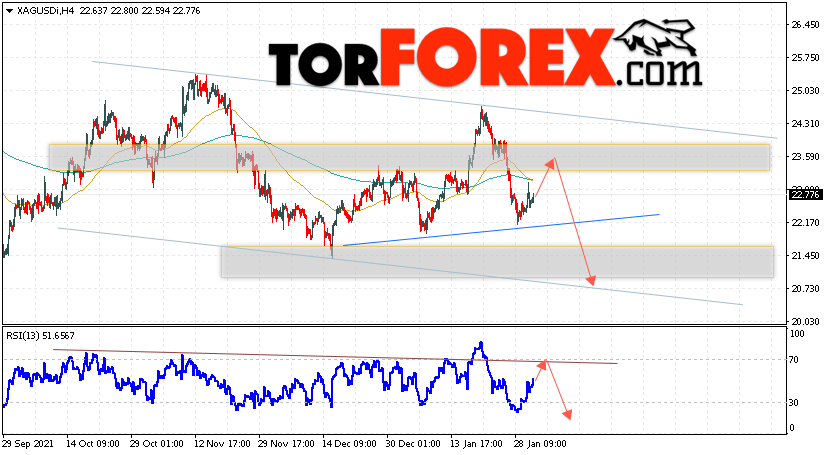 Серебро прогноз и аналитика XAG/USD на 3 февраля 2022