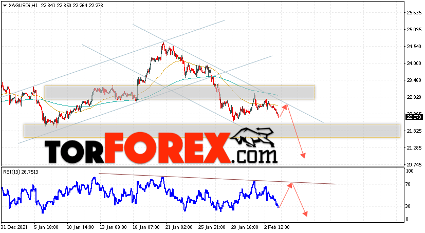 Серебро прогноз и аналитика XAG/USD на 4 февраля 2022