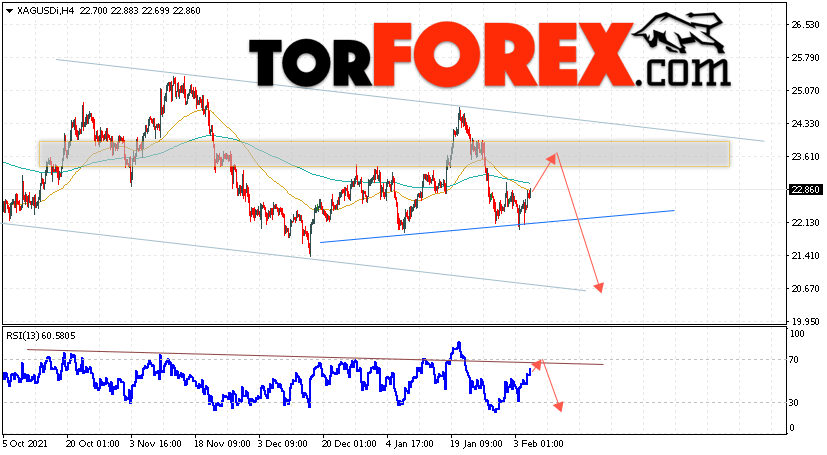 Серебро прогноз и аналитика XAG/USD на 8 февраля 2022