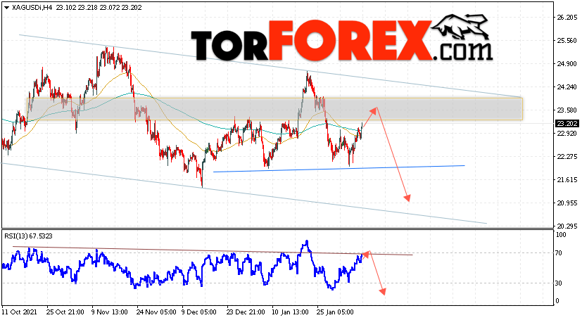 Серебро прогноз и аналитика XAG/USD на 9 февраля 2022