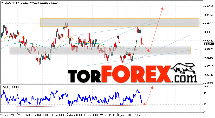 USD/CHF прогноз Доллар Франк на 2 февраля 2022