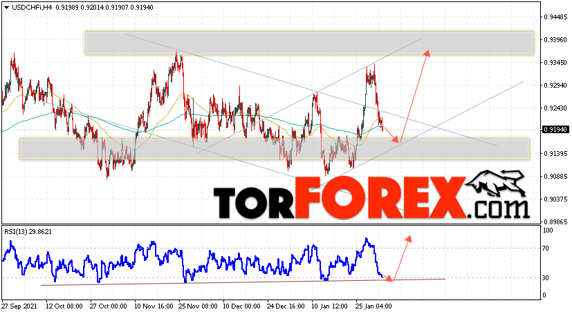 USD/CHF прогноз Доллар Франк на 3 февраля 2022