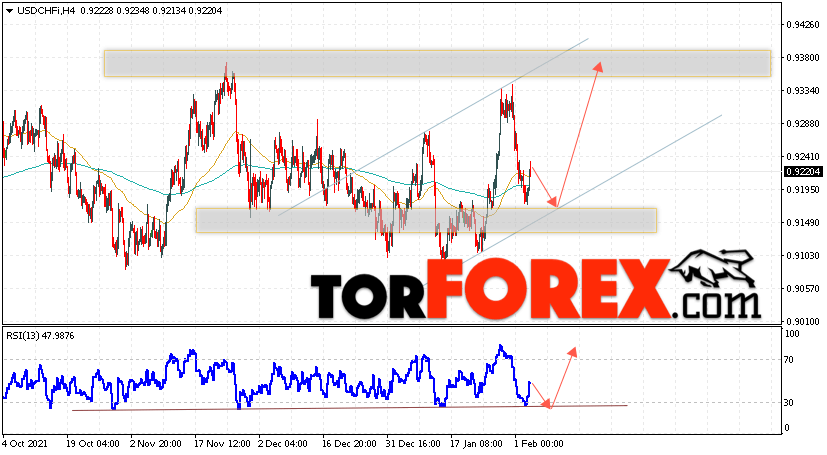 USD/CHF прогноз Доллар Франк на 4 февраля 2022