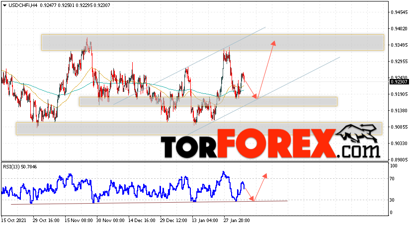 USD/CHF прогноз Доллар Франк на 8 февраля 2022