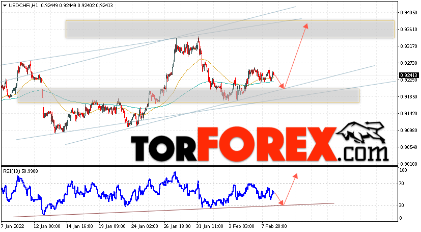 USD/CHF прогноз Доллар Франк на 9 февраля 2022