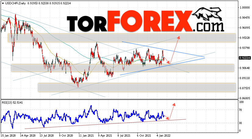 USD/CHF прогноз курса Франка на 7 — 11 февраля 2022