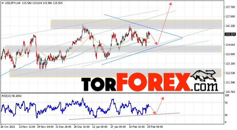 USD/JPY прогноз Доллар Иена на 1 марта 2022