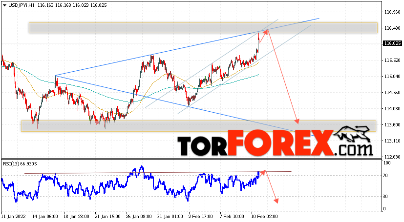 USD/JPY прогноз Доллар Иена на 11 февраля 2022