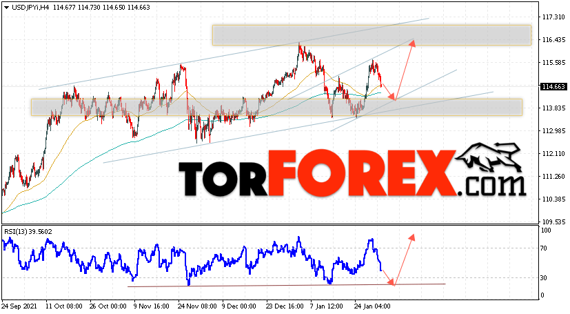 USD/JPY прогноз Доллар Иена на 2 февраля 2022