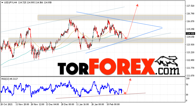USD/JPY прогноз Доллар Иена на 25 февраля 2022