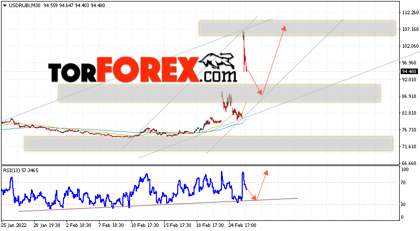 USD/RUB прогноз курса Доллара на 1 марта 2022