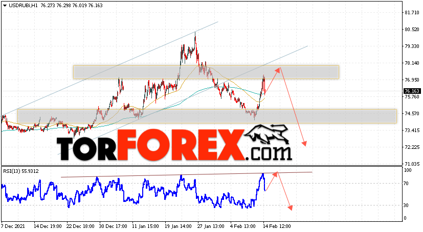 USD/RUB прогноз курса Доллара на 15 февраля 2022