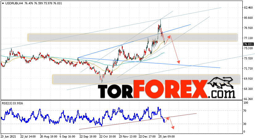 USD/RUB прогноз курса Доллара на 3 февраля 2022
