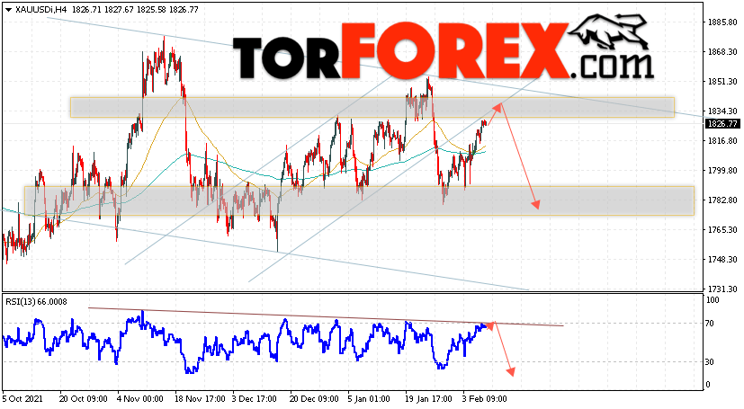 XAU/USD прогноз цен на Золото на 10 февраля 2022