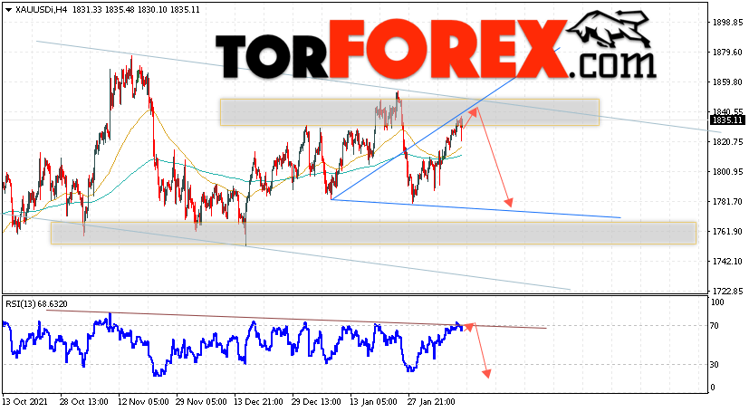 XAU/USD прогноз цен на Золото на 11 февраля 2022