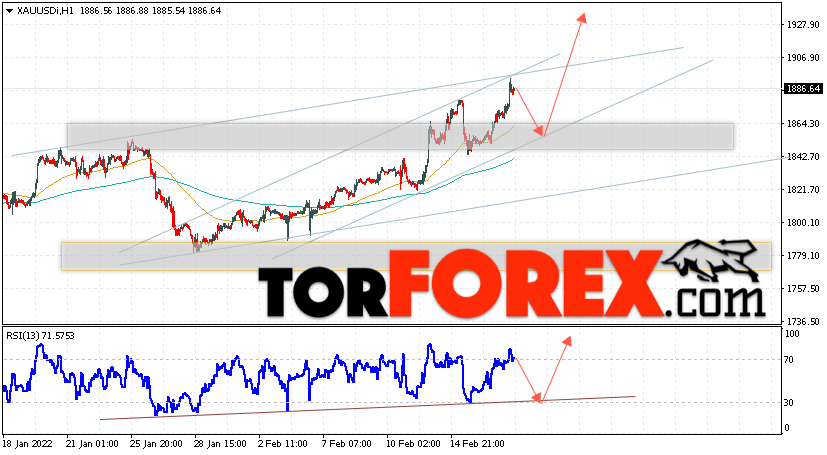 XAU/USD прогноз цен на Золото на 18 февраля 2022