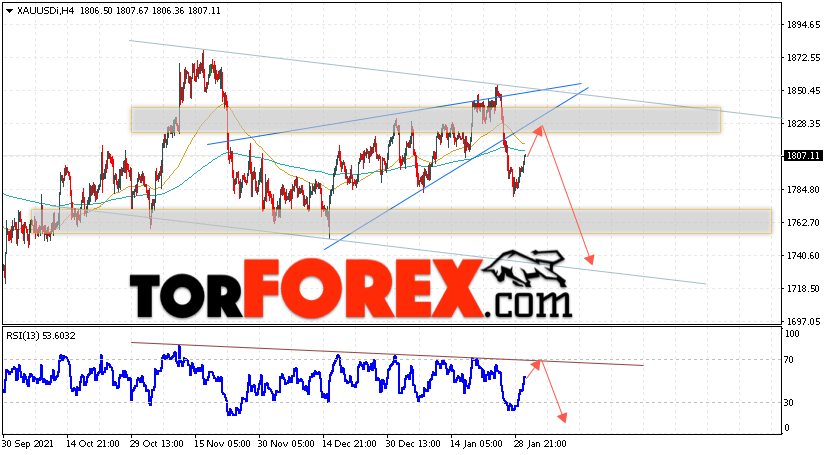 XAU/USD прогноз цен на Золото на 2 февраля 2022